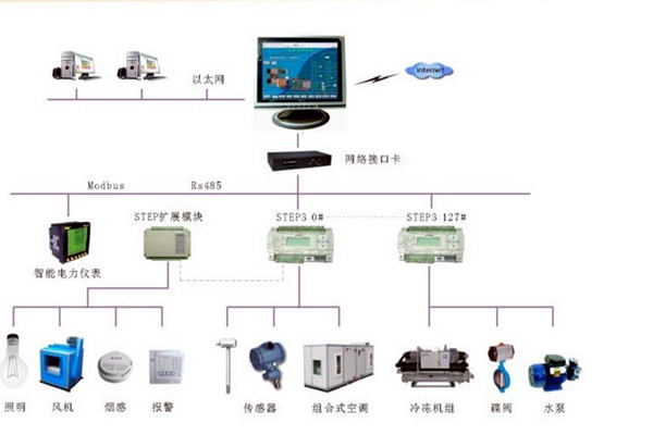 智能楼宇控制系统的调试、试运行及验收！(图2)