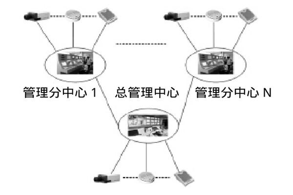 大型楼宇楼宇智能化系统的研发思路！