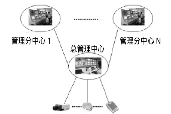 大型楼宇楼宇智能化系统的研发思路！