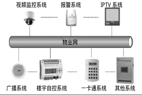 智能楼宇自控系统如何选择系统总线？