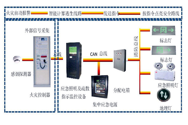 楼宇自动化系统智能疏散之能！