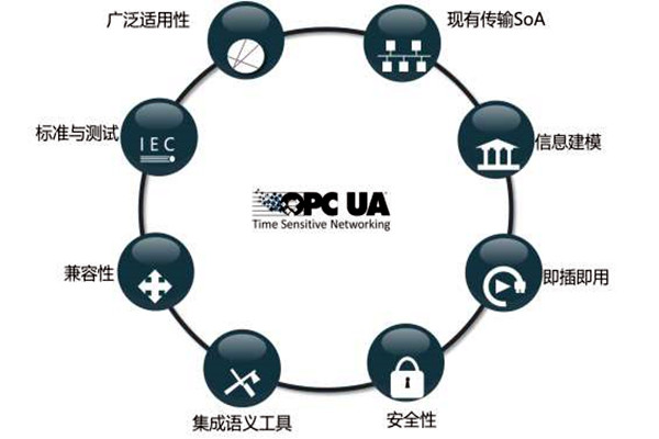 楼宇智能化系统OPC的模型结构！
