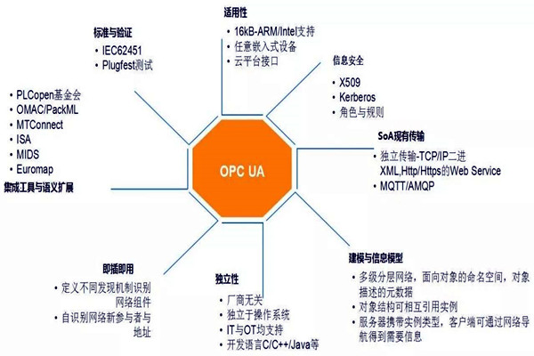 楼宇自动化系统模型的技术特点！