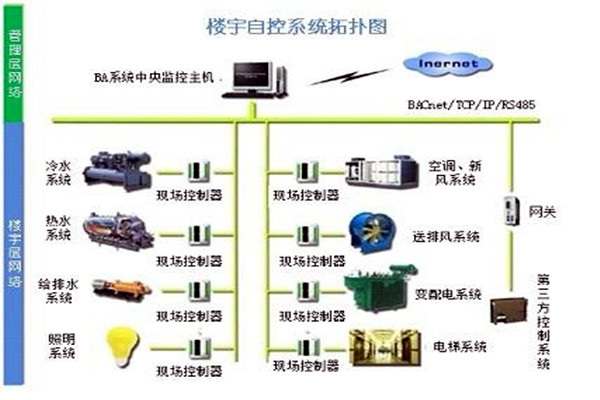 楼宇自控系统需要满足哪些运行条件？