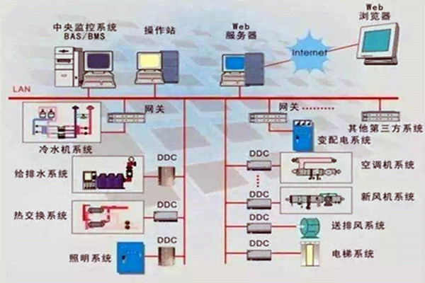 楼宇控制系统重要的四个子系统！
