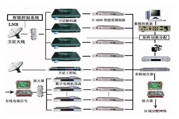 楼宇控制系统重要的四个子系统！