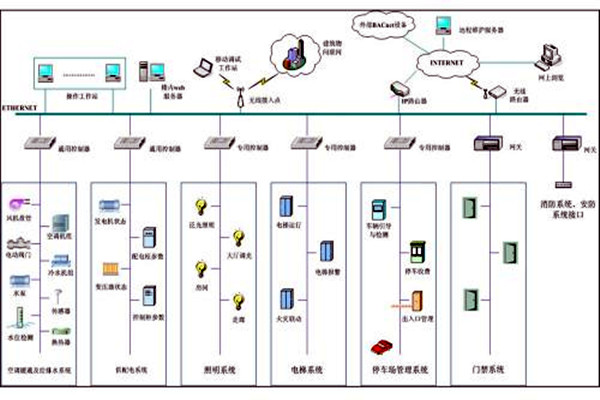 楼宇自控系统市场乱不乱，八个问题说了算！