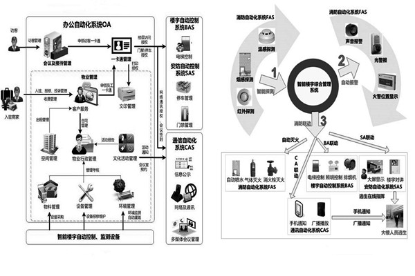 用户需求分析阶段楼宇自动化系统的工程监理！