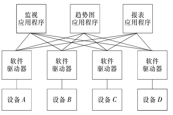 楼宇自控系统OPC的设备互联原理！
