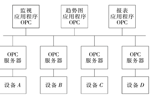 楼宇自控系统OPC的设备互联原理！