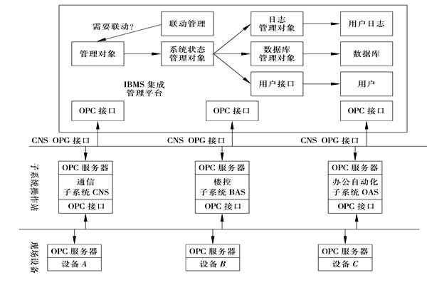 楼宇控制系统集成的三大层面！