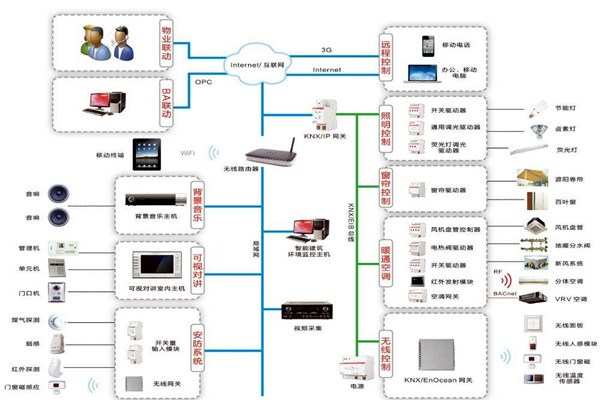 楼宇自控系统三大设计原则供大家参考！