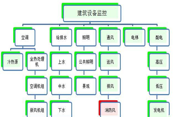 建筑设备监控系统香蕉911APP黄色视频！(图1)