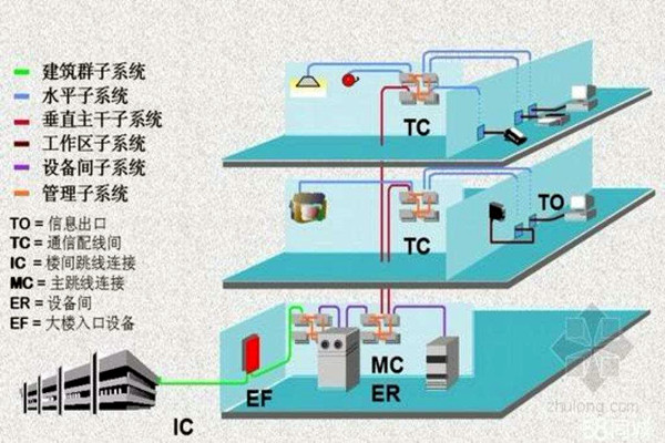 楼宇智能化系统的线路研究！