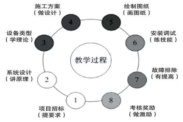 基于实践的楼宇控制课程设计理念！