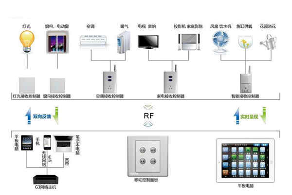 楼宇自动化系统控制器的优化设计！