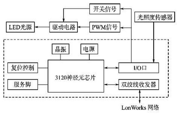 LonWorks网络结构在楼宇智能化系统的优势解读！