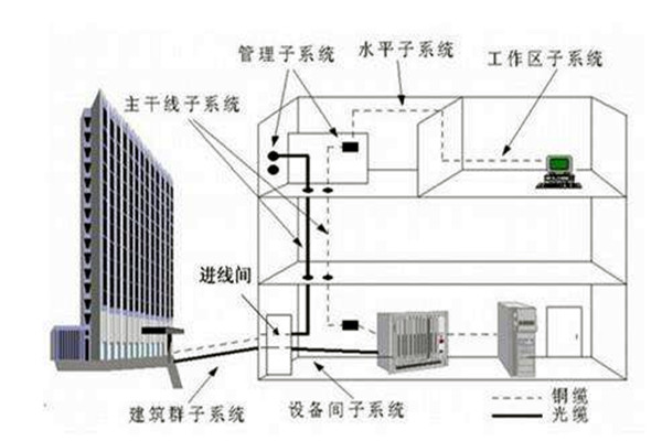 楼宇自控系统在弱电工程用电中的作用！
