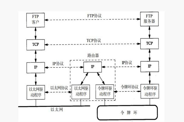 楼宇智能化系统构建TCP/IP网络互连通信协议！