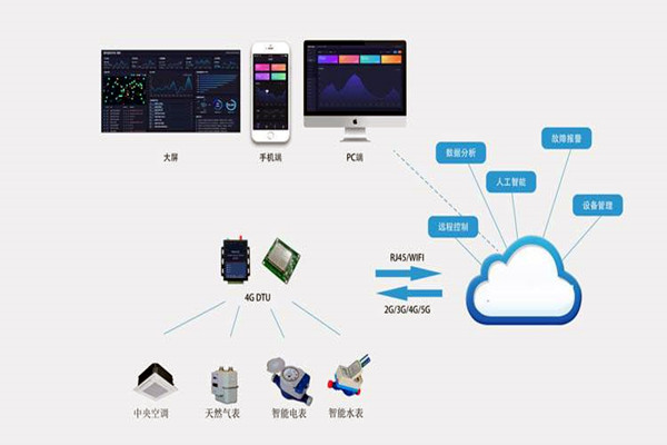 楼宇自控系统集成化技术有哪些控制策略？