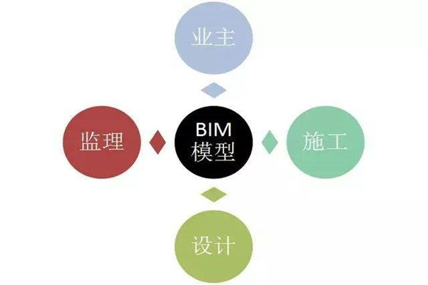 楼宇自控系统BIM技术的研发思路！