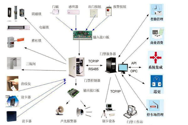 楼宇智能化系统对网络通信技术的应用体现在哪些方面？