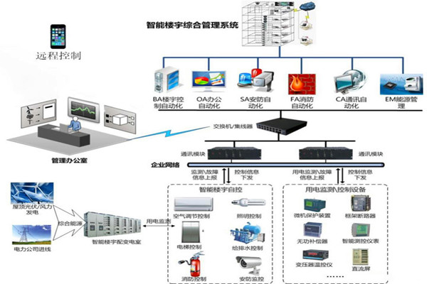 楼宇智能化系统用的两种关键技术？