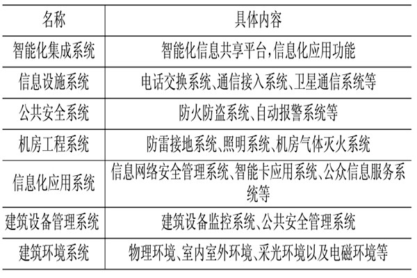 楼宇控制系统相关应用技术介绍！(图1)