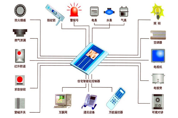 楼宇自动化技术在设备故障检测方面的应用！(图1)