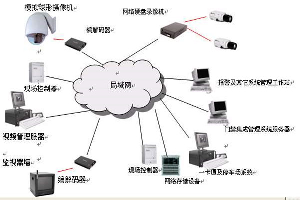 楼宇智能化系统的安全功能！(图1)