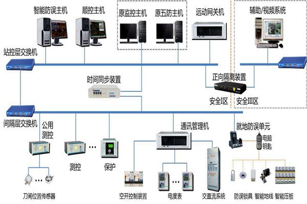 楼宇智能化系统结构的选择！(图1)