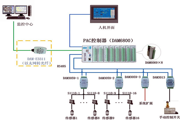 楼宇控制系统现场控制器的设置标准！(图1)