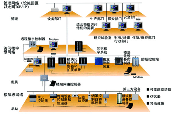 楼宇自动化技术的实践！(图1)