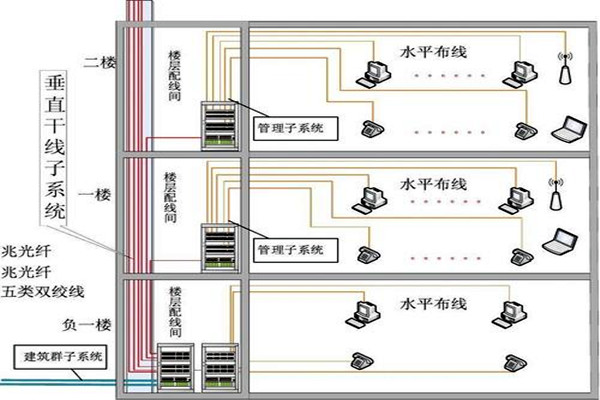 楼宇自动化综合布线的部署流程！(图2)