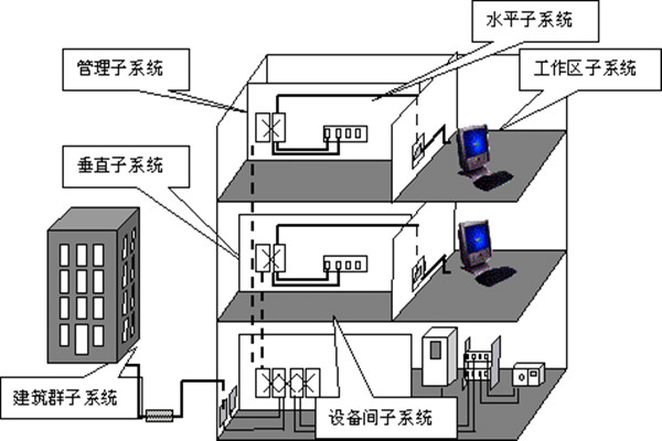 楼宇自动化综合布线的部署流程！(图1)