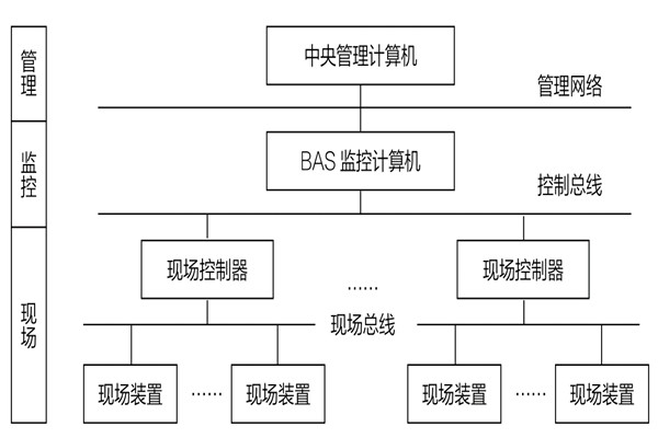 34层大厦楼宇自动化系统应用实例！(图1)