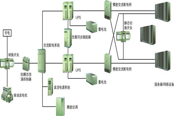 楼宇自动化过程中供配电系统节能性的实现！(图1)