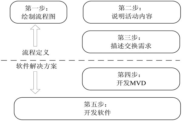 楼宇自控IDM方法的开发步骤！(图1)