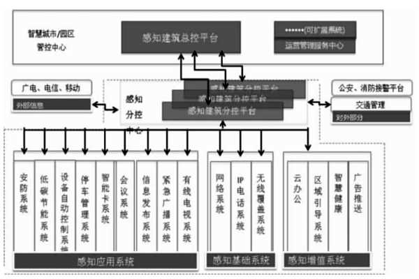楼宇智能化结合互联网打造分级式统一管控平台！(图1)
