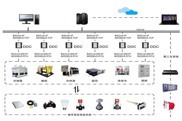 楼宇自控系统四大基本要求你需要知道！(图1)