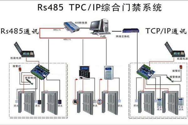 楼宇安全怎么保证？楼宇控制系统有门禁！(图1)