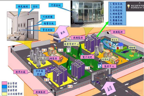 小区为何要用楼宇自动化系统？(图1)
