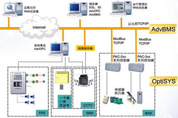 全面楼宇自动化系统的的构建！(图1)