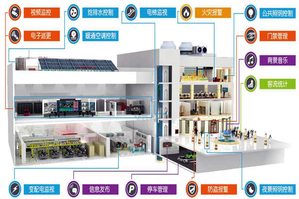 远程控制交给楼宇控制系统来完成！(图1)