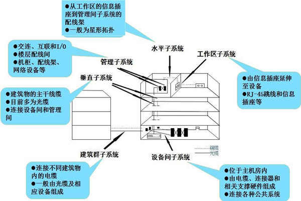 布线系统是楼宇自控系统的灵魂！(图1)