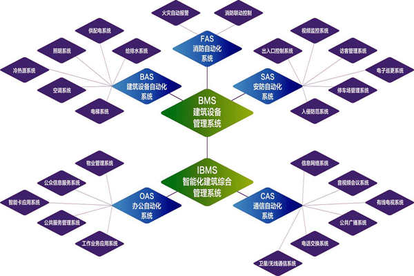 楼宇自控系统的实施目标是什么？(图1)