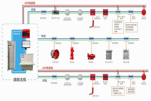 楼宇自动化对于火灾报警及消防联动系统的基本要求！(图1)