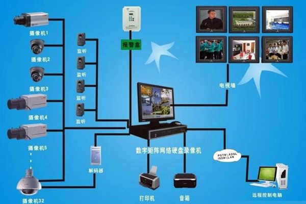 楼宇自动化视频监控系统的功能原理！(图1)