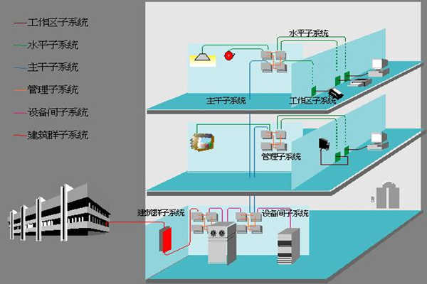 医院楼宇自动化如何部署综合布线系统？(图1)