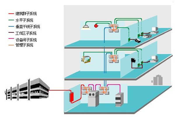楼宇智能化过程中结构化综合布线系统的部署！(图1)